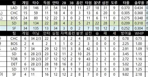 이정후 2안타 김하성 1볼넷 오타니 2안타 1홈런 2도루 팀순위및 수요일 선발투수 세리에매니아