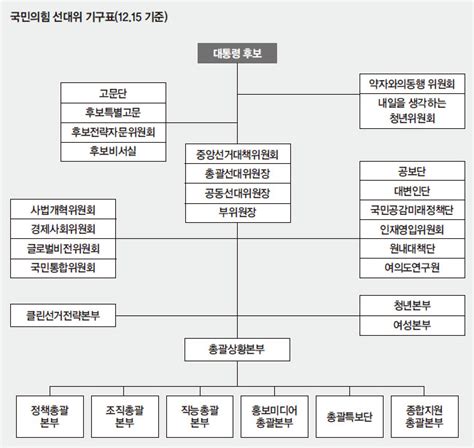 3·9 대통령 선거 與野 역대급 규모 선거대책위원회와 후보의 사람들2 국민의힘 월간조선