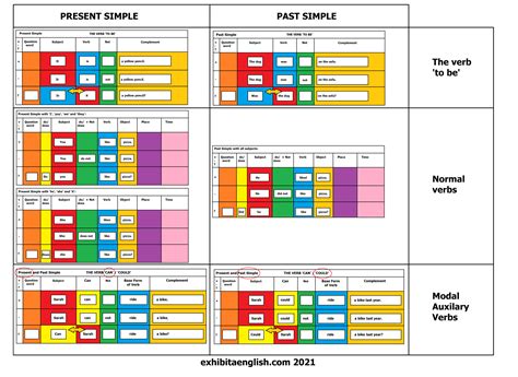present   tense chart exhibitaenglishcom