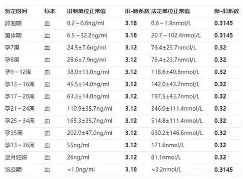 看不懂孕酮报告？一文教你读懂是否在孕酮正常值范围！ 哔哩哔哩