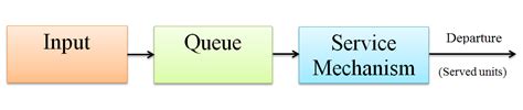 Queuing Theory Features Process Models And Applications