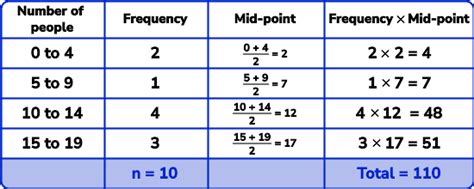 Mean From A Frequency Table Gcse Maths Steps Examples And Worksheet