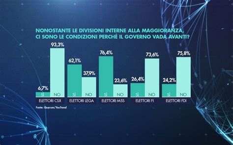 Sondaggio Quorum Youtrend Per Sky Tg Vantaggio Del M S Sul Pd Allo