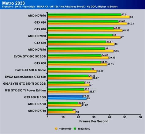 Nvidia GeForce GTX 650 Ti (Reference Card) Review - Bjorn3D.com