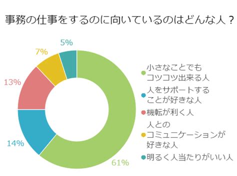 事務職に向いている人って、どんな特性を持っている人？ ウィルオブスタイル