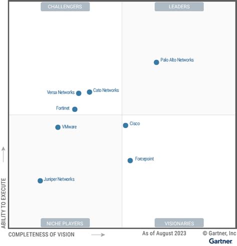 The Only Leader In Single Vendor SASE Period