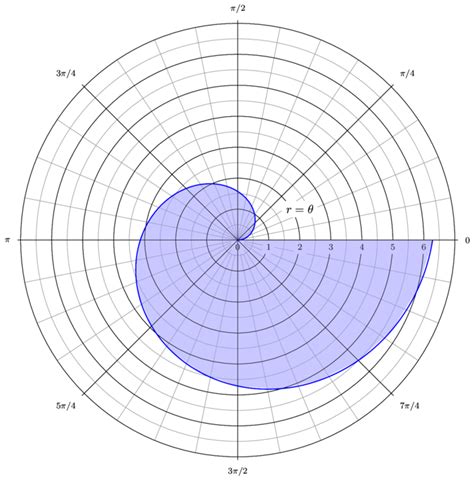 definite integrals - Spiral of Archimedes area and sketch in polar ...