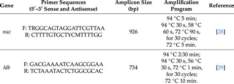 Primer Sequences Amplicon Sizes Amplification Programs Of Nuc And Hlb