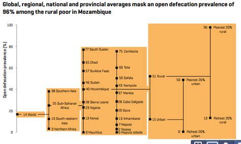 Levels of open defecation in selected countries in... • Visual Data