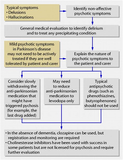 Parkinsons Disease The Bmj