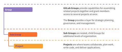 How To Use Gitlab For Agile Portfolio Planning And Project Management