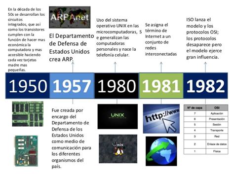 Linea De Tiempo De La Evolución De Las Redes