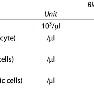 Normal ranges of T-lymphocyte subsets in healthy adults | Download ...