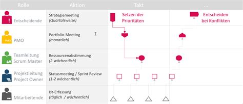 Wie Ressourcenplanung Prozesse Im Projektmanagement Klappen