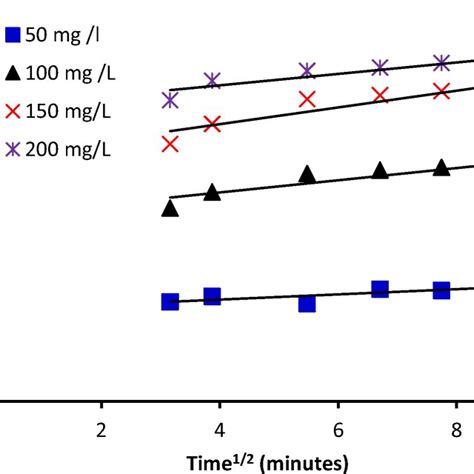 Intra Particle Diffusion Model Plot For The Adsorption Of Cr Ions