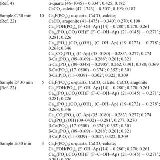 results of the powder XrD analysis | Download Table