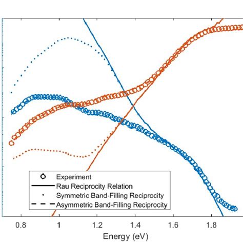 Effects Of Band Tail States On Photoluminescence A The Normalized