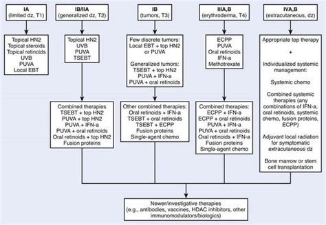 Mycosis Fungoides | Oncohema Key