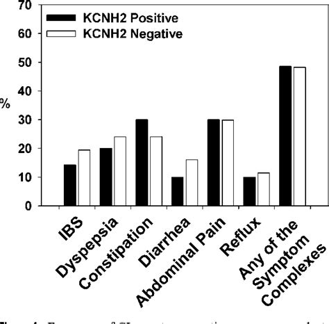 Gastrointestinal Symptoms in Families of Patients with an SCN5A-Encoded Cardiac Channelopathy ...