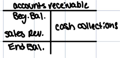 Statement Of Cash Flows Flashcards Quizlet