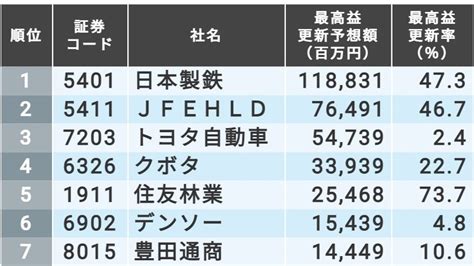 最高益更新が期待できる｢脱炭素銘柄｣ランキングtop20｜会社四季報オンライン