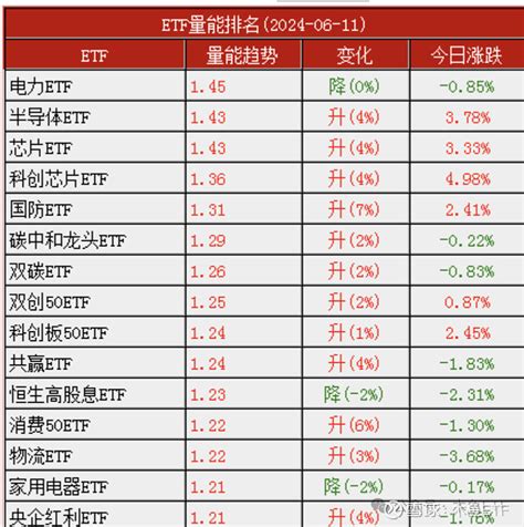 看清博弈！科技类etf爆发的资金哪儿来的？ 周二的a股，盘面跌宕起伏，让不少朋友大呼过瘾。但收盘一看，还是7000亿，那么实锤还是存量博弈，也