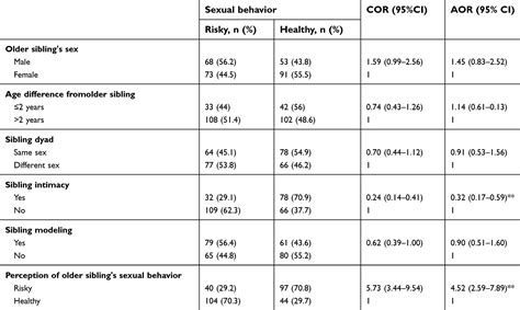 Older Siblings Influence On Sexual Behavior Of High School Adolescent