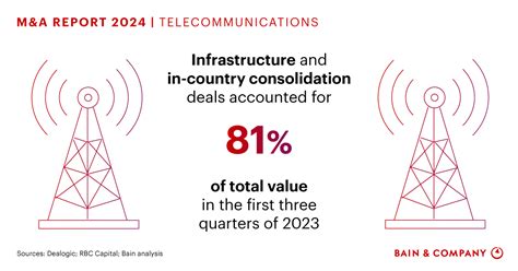 Telecommunications M A Bain Company