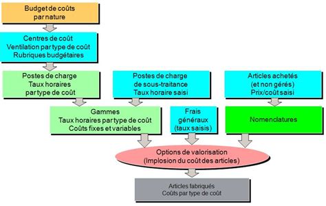 E Prelude Le Calcul Des Co Ts De Revient