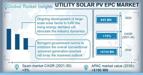 Utility Solar PV EPC Market Share Growth Statistics 2021 2030