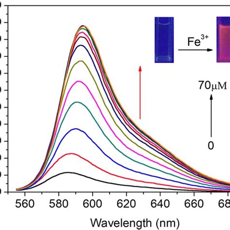 Fluorescence Spectra Of Probe 1 10 μm Along With Addition Of A Series