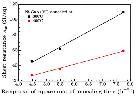 The Dependence Of Sheet Resistance On The Square Root Of The Annealing