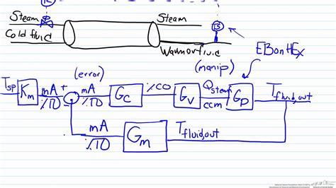 Block Diagram Of A Close-loop Feedback Control Performance O