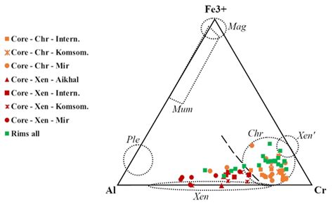 Compositional Variations Of Cr Spinel Grains From This Study Shown In