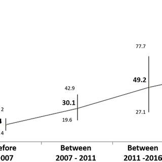 Prevalence Rates For Eoe With Confidence Intervals Cis In