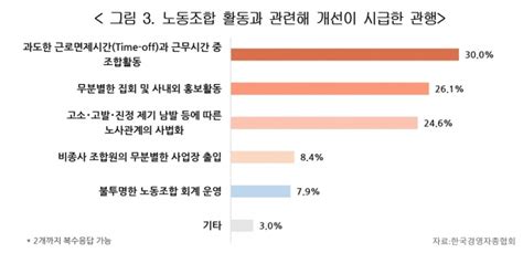 경총 “기업 10곳중 7곳 노조의 노동관행은 D등급이하” 서울신문