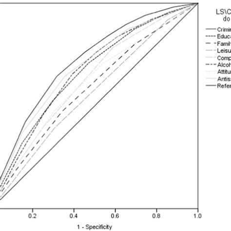 Area Under The Roc Curve For Each Of The Ls Cmi Risk Domain Full