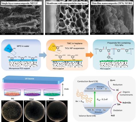 Material Development Thin Films Nanomaterials And Nanocomposites Advanced Water Research Lab