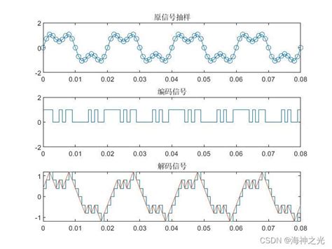 【通信仿真】基于matlab数字信号增量调制【含matlab源码 2381期】增量调制matlab仿真编码 Csdn博客