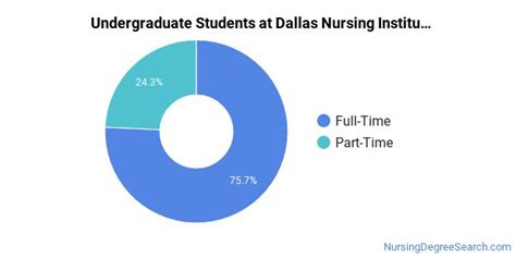 Dallas Nursing Institute Nursing Majors - Nursing Degree Search