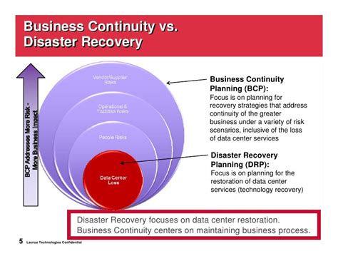 It Centric Disaster Recovery And Business Continuity