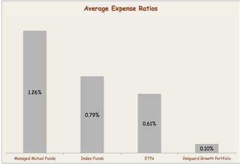 Vanguard ETF Portfolio For The Growth Investor | Seeking Alpha