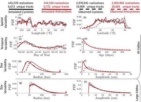 Simulated and observed eddy demographics. The probability distribution... | Download Scientific ...