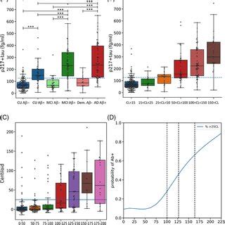 Plasma P217 Tau Concentrations Between A Clinical Classification And