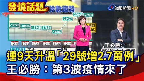 連9天升溫「29號增2 7萬例」 王必勝：第3波疫情來了【發燒話題】 20221229 Youtube