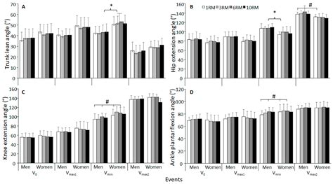 The Effect Of Sex And Different Repetition Maximums On Kinematics And