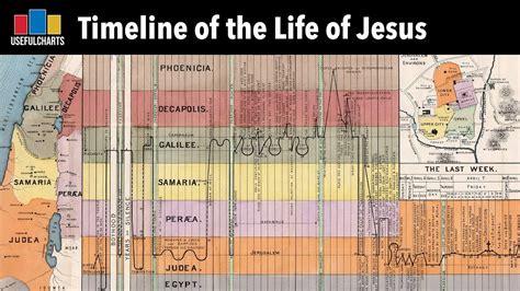 Timeline of the Life of Jesus