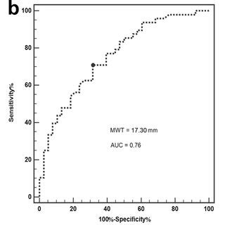 ROC Curve Analysis Of The Serum Nt ProBNP Levels A MWT B And The