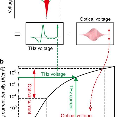 Optical Manipulation Of The Thz Tunneling Current A Ultrafast Thz