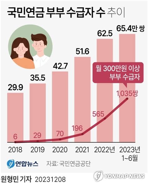 그래픽 국민연금 부부 수급자 수 추이 연합뉴스